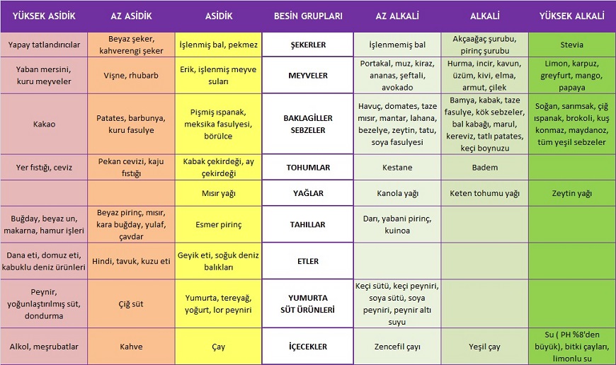 Alkali asidik beslenme tablosu