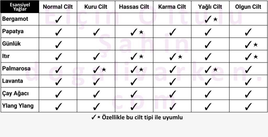 Cilt Tipine Göre Esansiyel Yağlar